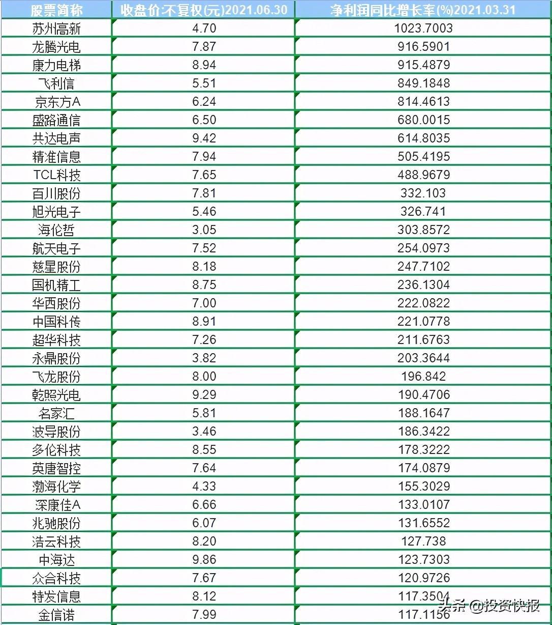 这12只业绩爆发的芯片低价股，或将迎来一波上涨行情？