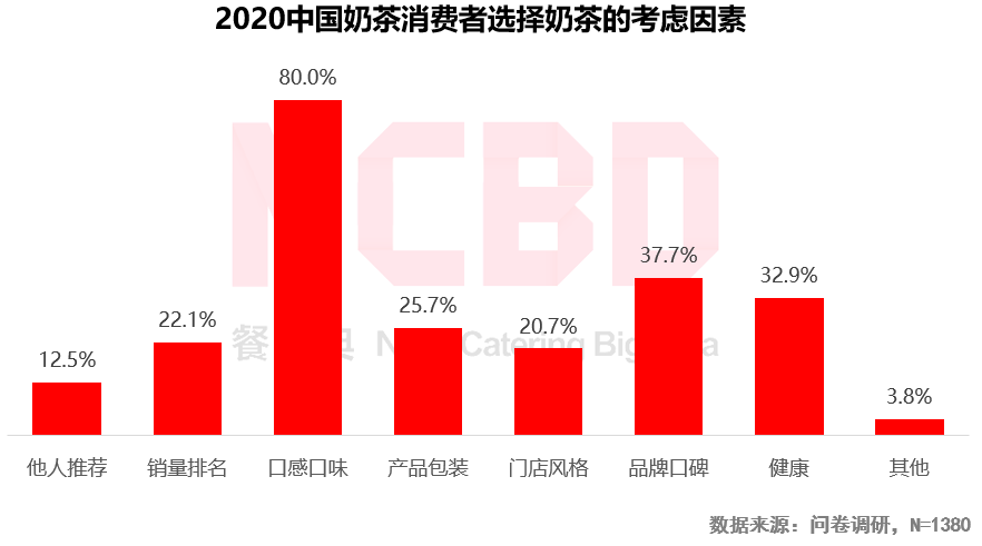 2020烧仙草报告发布：1亿人爱喝的烧仙草，一年卖出约5亿杯