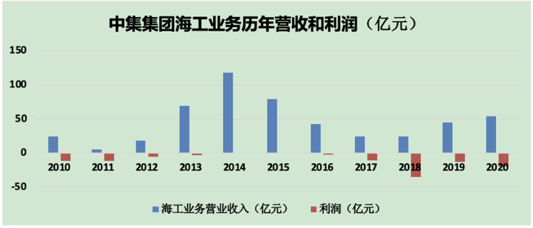 中集千亿市值不是梦