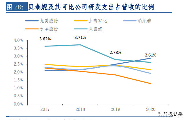 贝泰妮专题研究报告：功能护肤领军者，呵护中国敏感肌