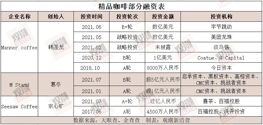 单店估值过亿，资本吹起了咖啡泡沫