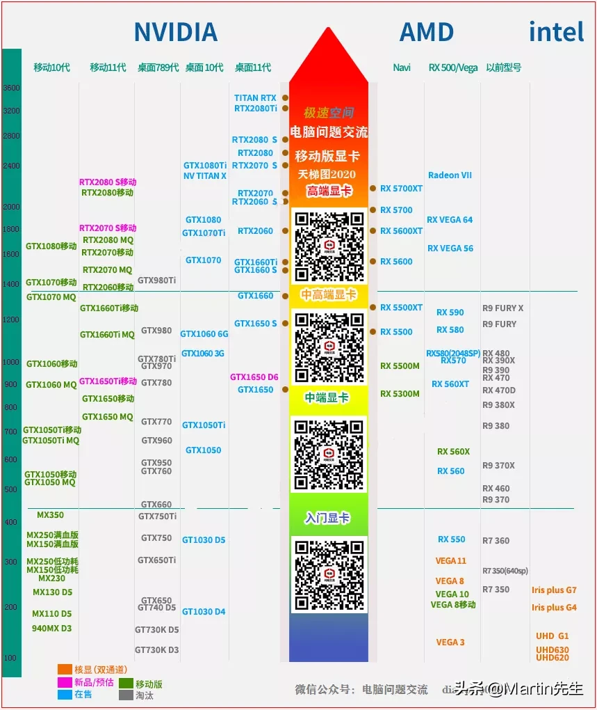 这篇用5天时间完成的【笔记本电脑选购最强指南】请收下！