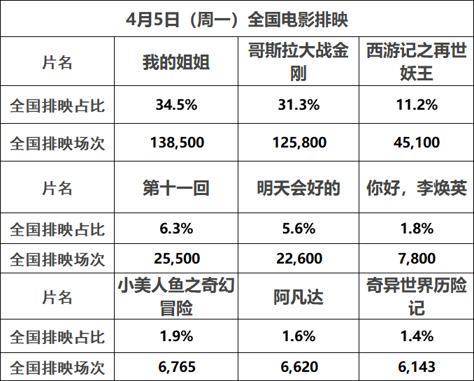The next day of Pure Brightness holiday is again broken 300 million " my elder sister " " Gesila " all go up somewhat raise