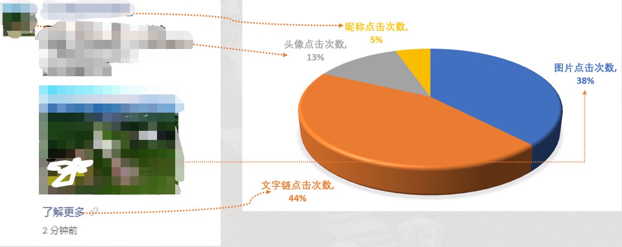 朋友圈广告点击率分析：有效行为与无效行为