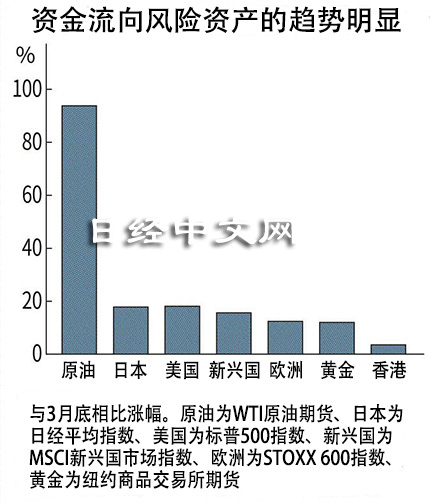 日经中文网&amp;gt;4～6月全球资金都流向了哪？