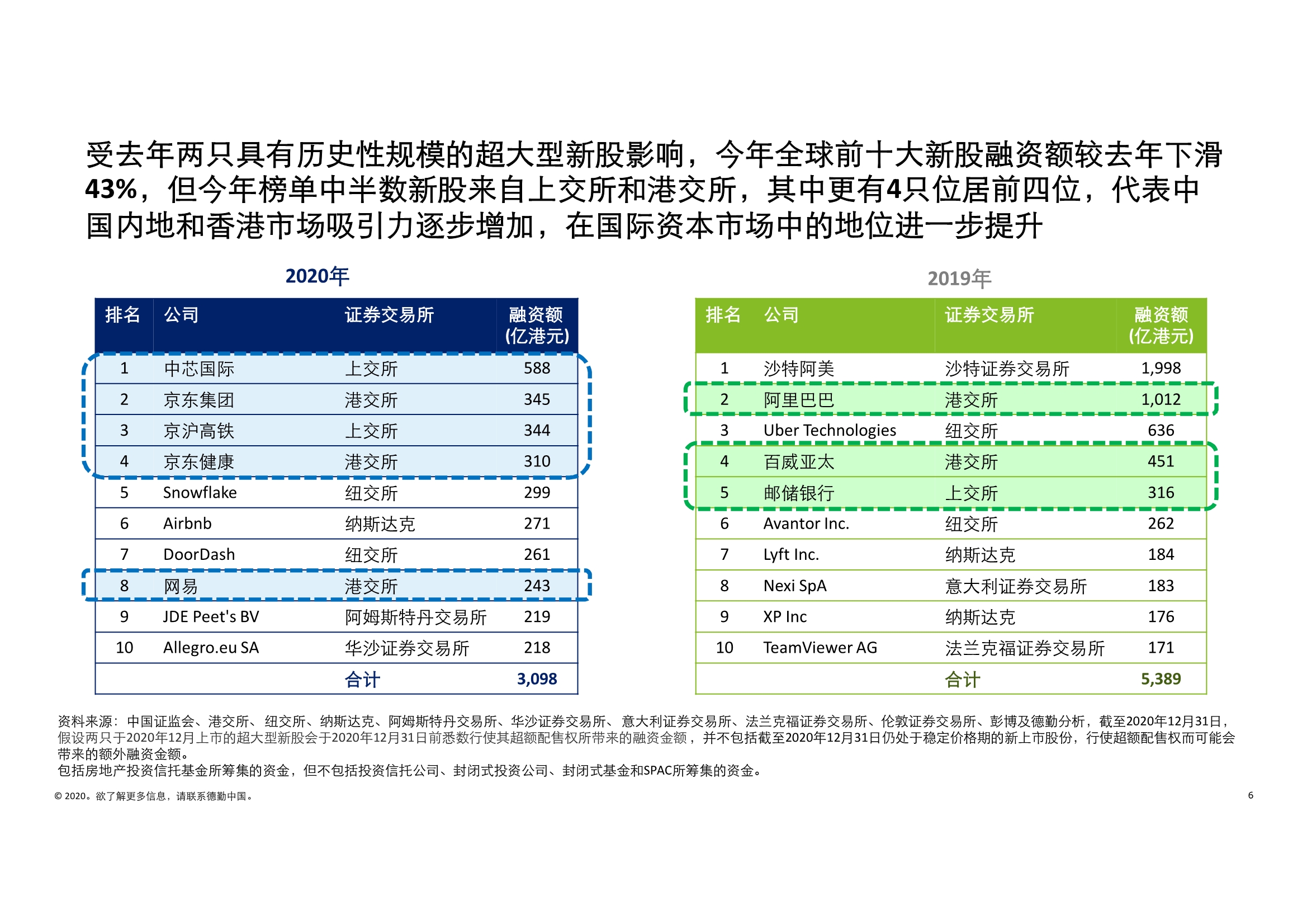 德勤中国内地及香港IPO市场2020回顾与2021年前景展望