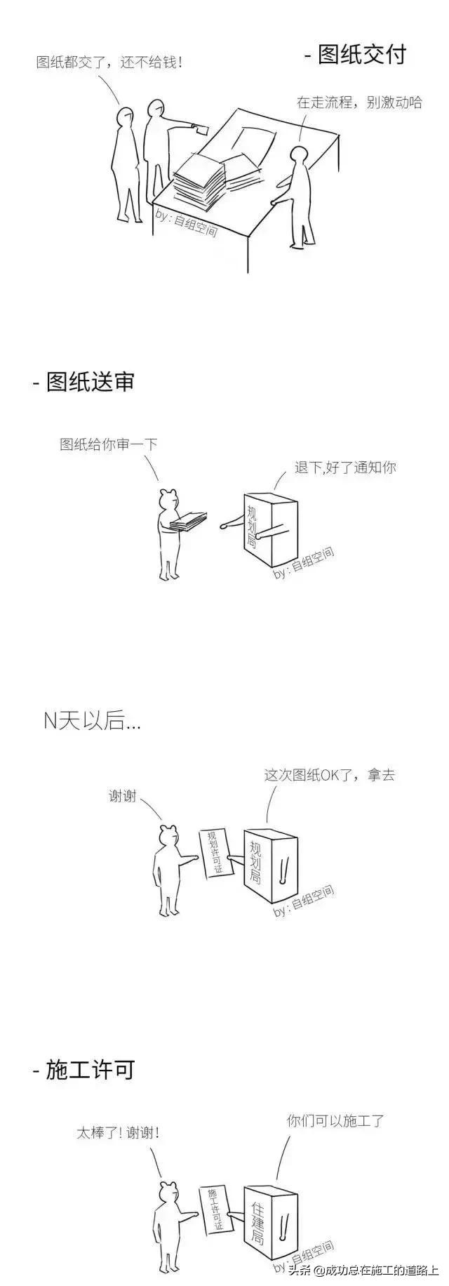 著名房地产公司开发全流程，8张图详细说明白
