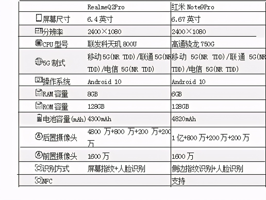 在RealmeQ2Pro和红米Note9Pro之间，如何选择