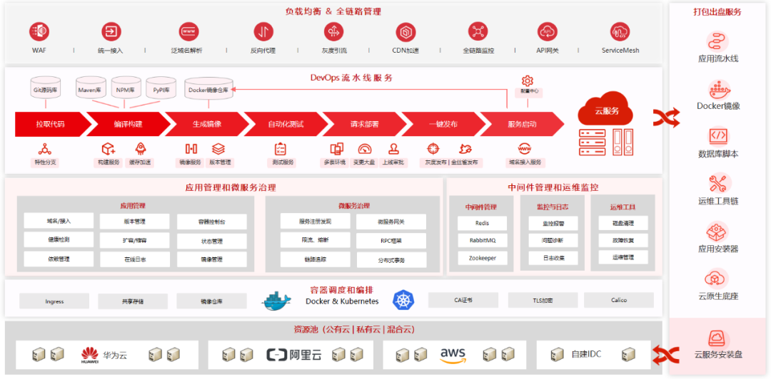 你的平台有这四大技术架构群吗？