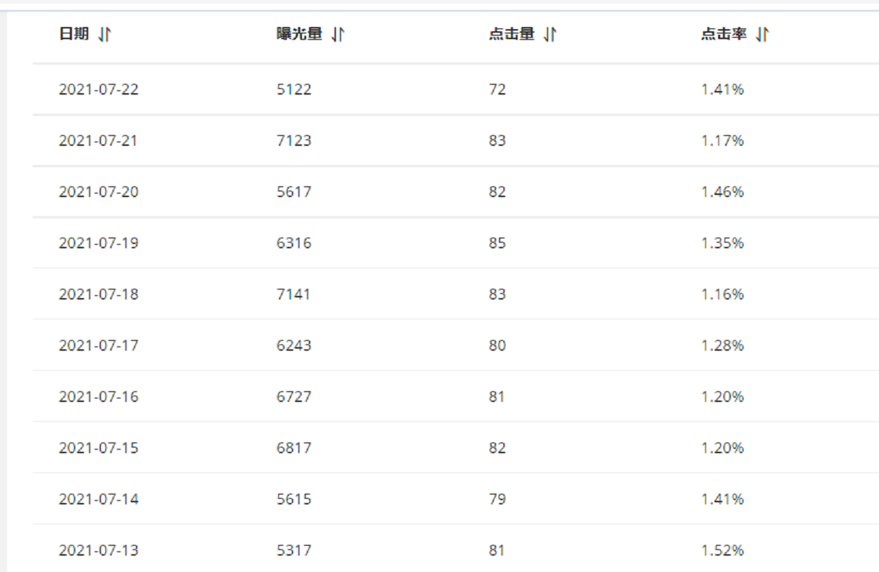 阿里国际站直通车点击率低怎么办？提升技巧与排名速来