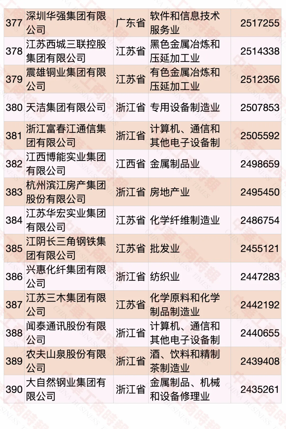 2020中國(guó)民營(yíng)企業(yè)500強(qiáng)榜單