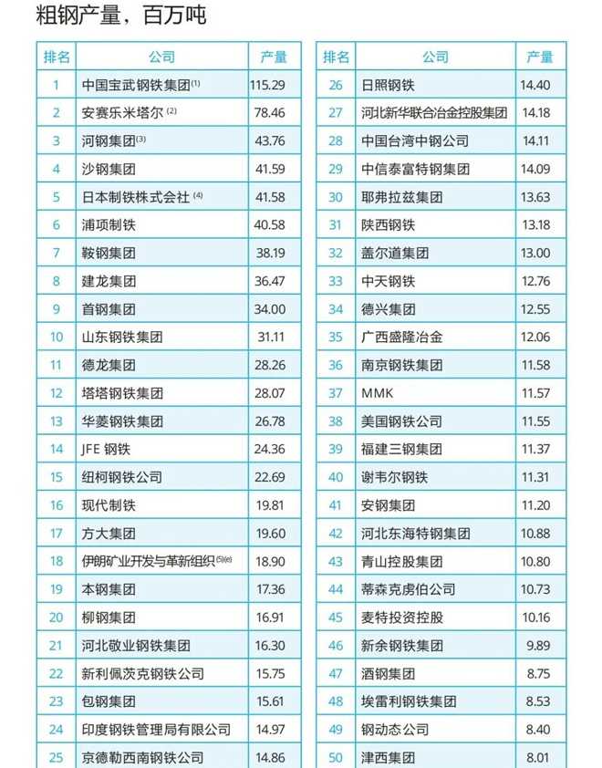 印度钢产量大幅飙升，高居世界第二，若与我国各省相比却只排第三