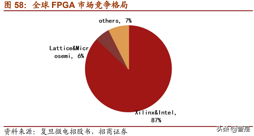 复旦微电专题研究：进军专用高毛利市场，FPGA开拓第二增长曲线