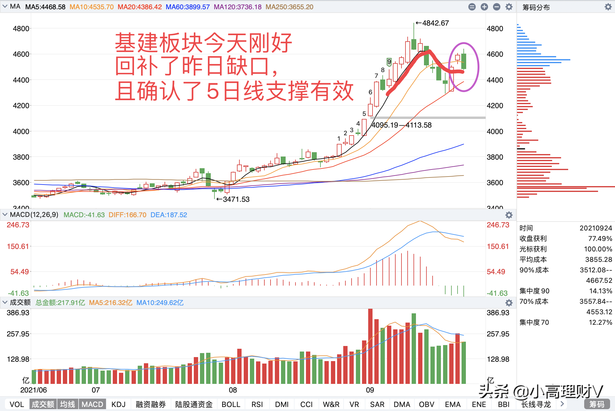 复盘：白酒、医药基金技术形态好转，国庆假期前我打算这么做