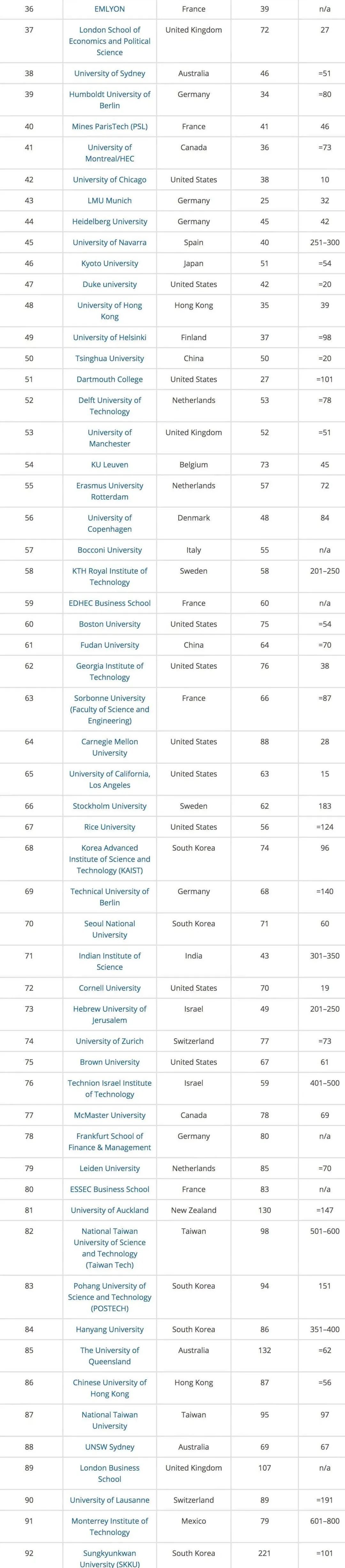 妈妈说留学可以，找不到工作打断腿！还好我悄悄参考这个排名择校