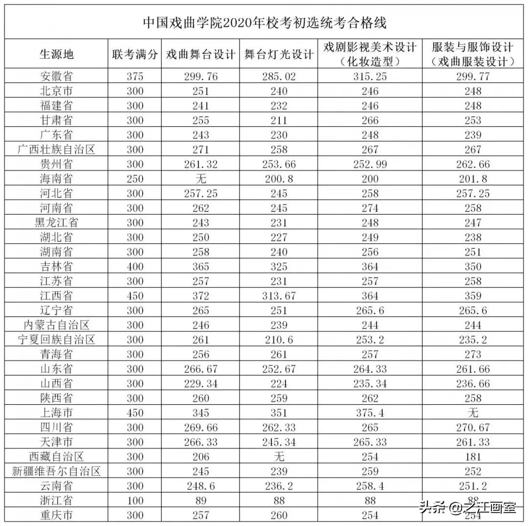 权威发布！这些院校采用统考成绩划分初选线，没达标禁止报考