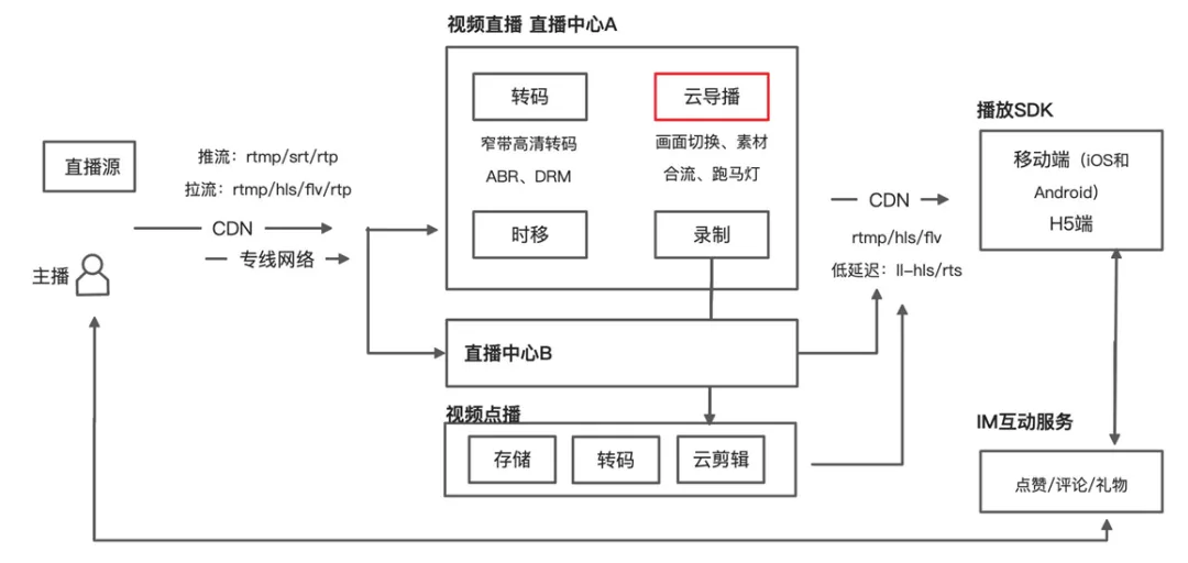 一文读懂阿里云直播技术是如何实现的