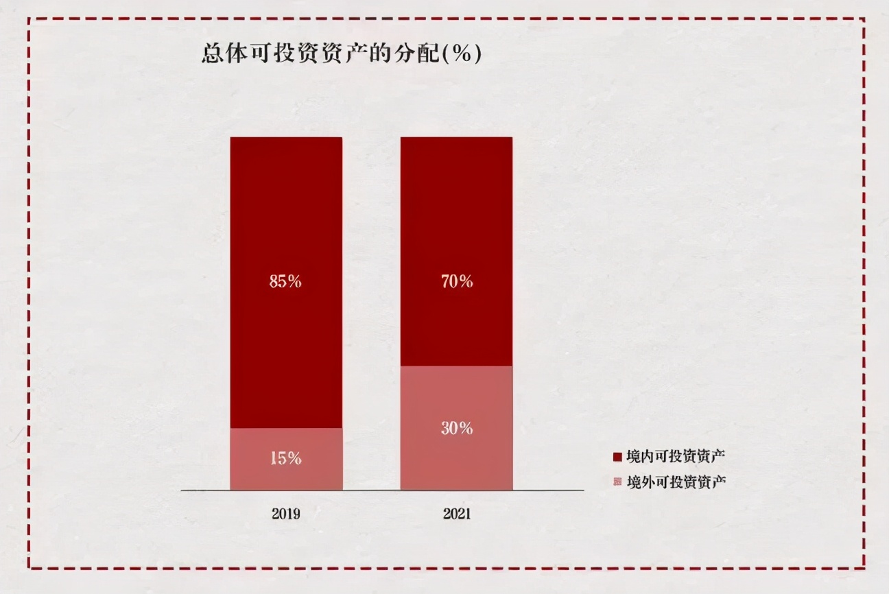 《2021中国私人财富报告》指出，海外资产配置已成趋势