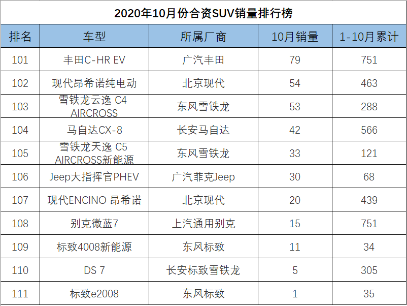 10月份<a   >合資SUV銷量</a>排行，逍客斬獲亞軍，ix35成績縮水