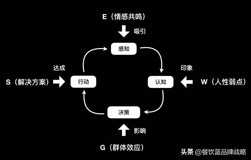 餐饮品牌的营销推广应该如何做？