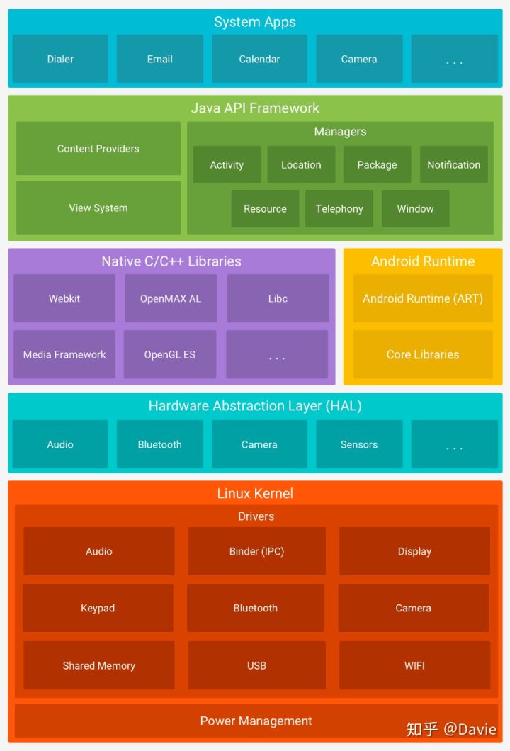 IT科普系列：Android简介