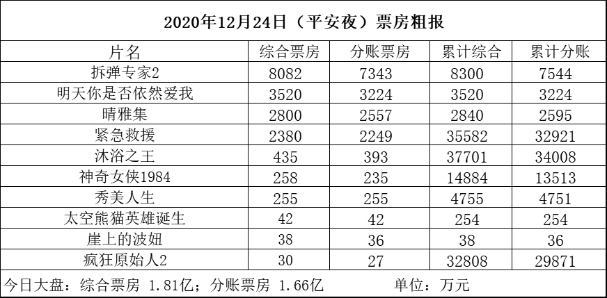 平安夜票房1.81亿 《拆弹2》首日破8000万