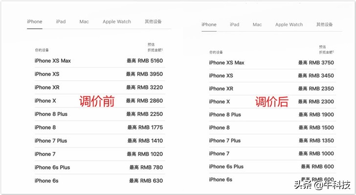 苹果手机官方下降全系列收购价钱，iPhone XS Max由516零元下降至3750元