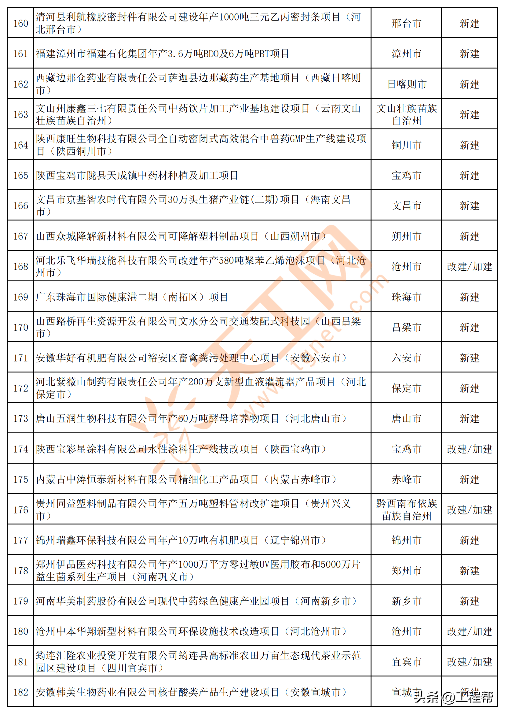 2021年全国拟建在建医药化工类项目清单（共2531个）