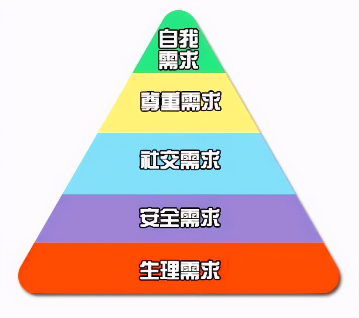 人类的社会需求可以分为五个阶层,且形成金字塔形式的等级关系