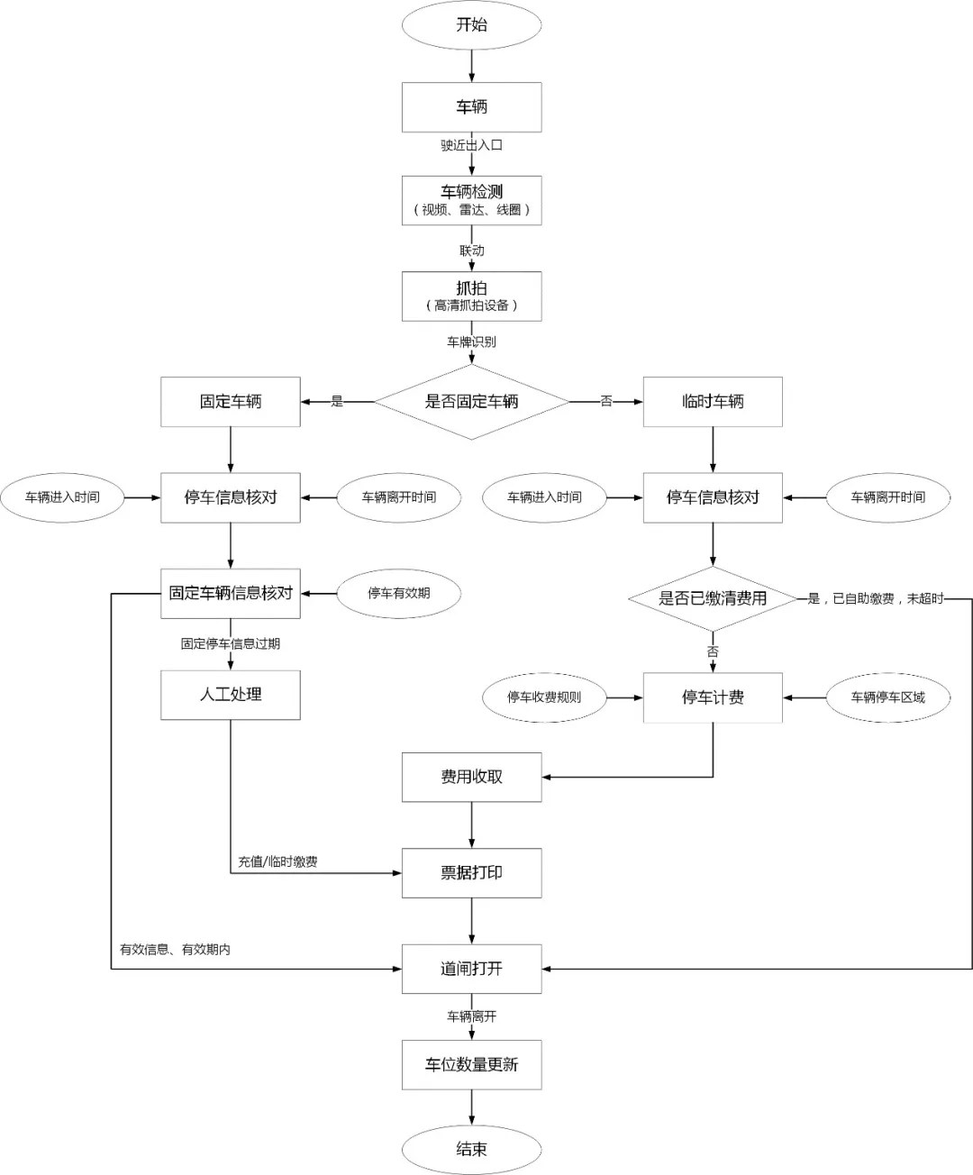 一套完整的停车场管理系统设计方案