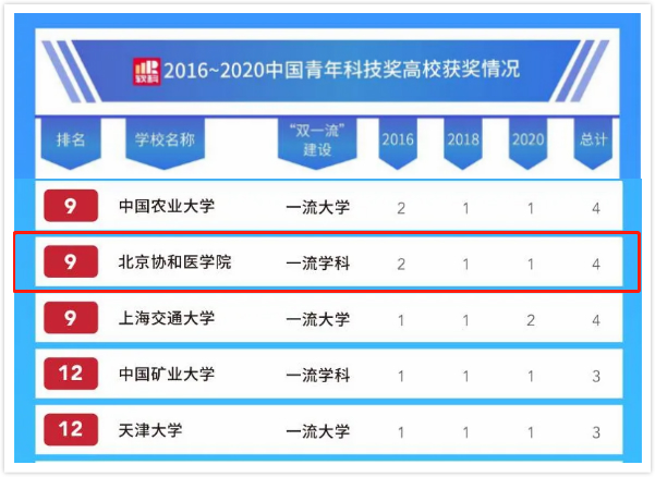 全国第9！这项重量级大奖公布，北京协和医学院"称霸"医药类高校！