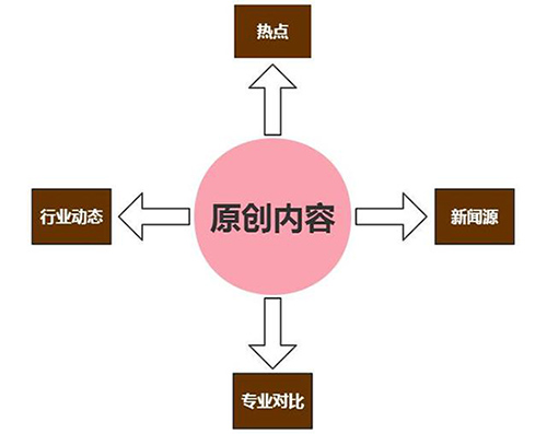 网站从没有流量到有流量需要经历哪些步骤？