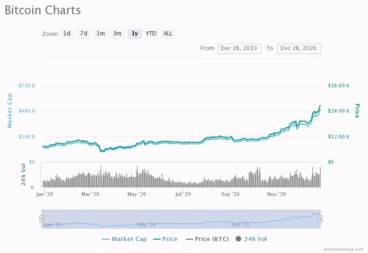 比特币突破2万8再创新高，如何看待最近比特币的爆涨？
