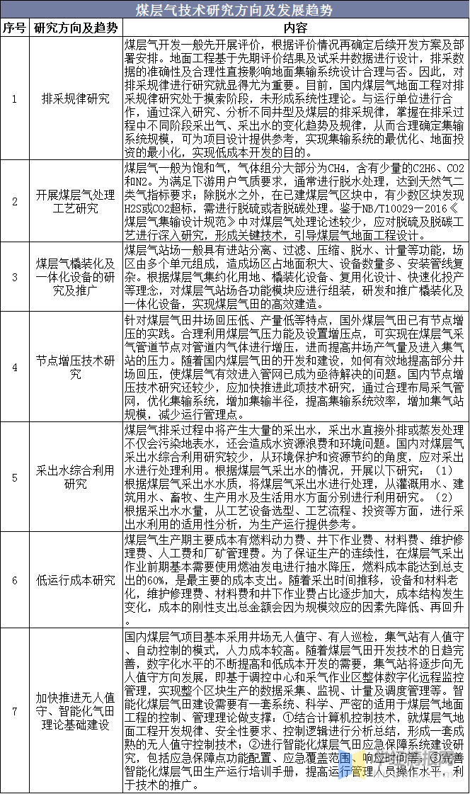 2020年煤層氣行業市場現狀及發展趨勢分析，行業發展潛力依舊巨大