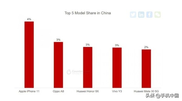 中国第二季度热销型号TOP5公布 榜一是iPhone榜二是它