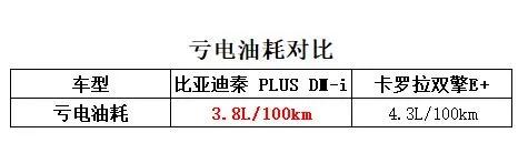 比亚迪秦 PLUS DM-i上市 丰田双擎尴尬了