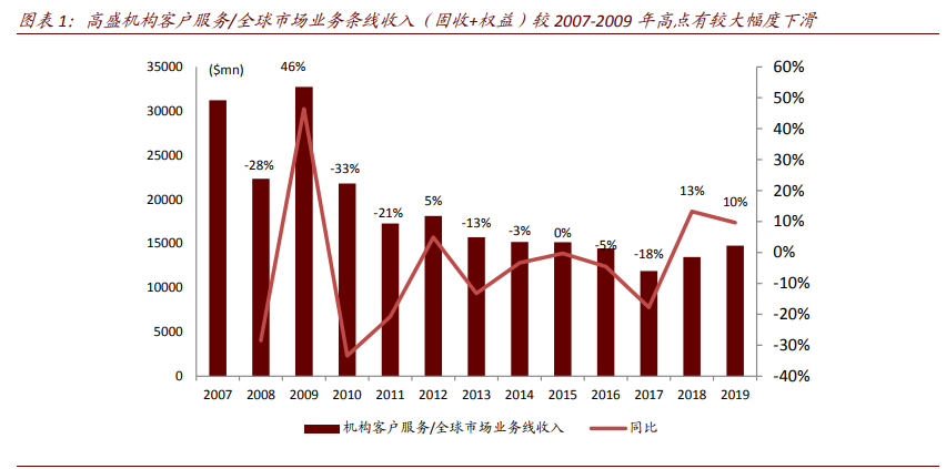 金融科技专题报告：全球领先的投行与资管如何自建科技生态
