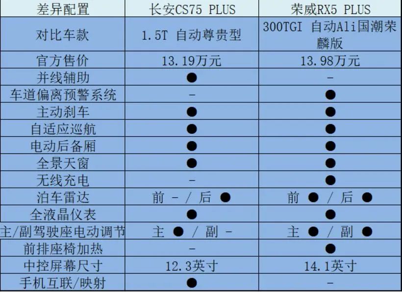 “PLUS”之争，谁才是10-15万元SUV最佳选择