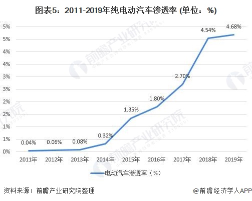 2020年中国纯电动汽车市场发展现状与趋势分析