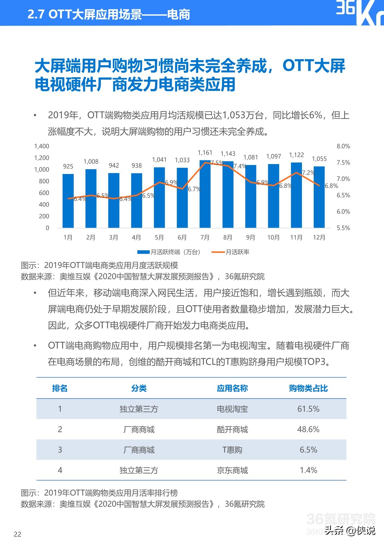 36Kr：2020年中国OTT大屏服务行业研究报告