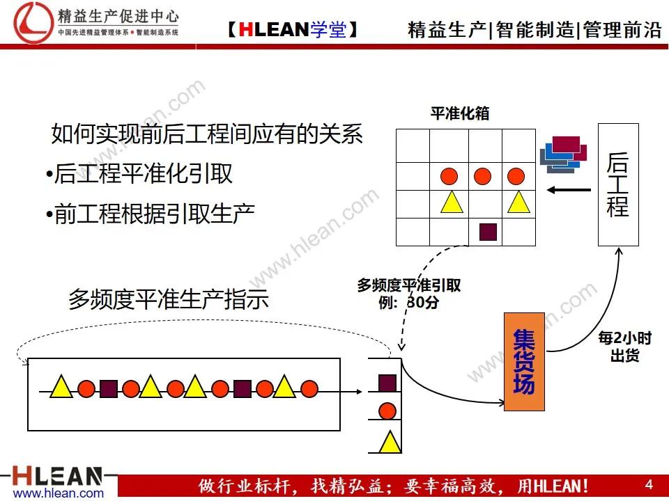 「精益学堂」平准化生产及看板导入