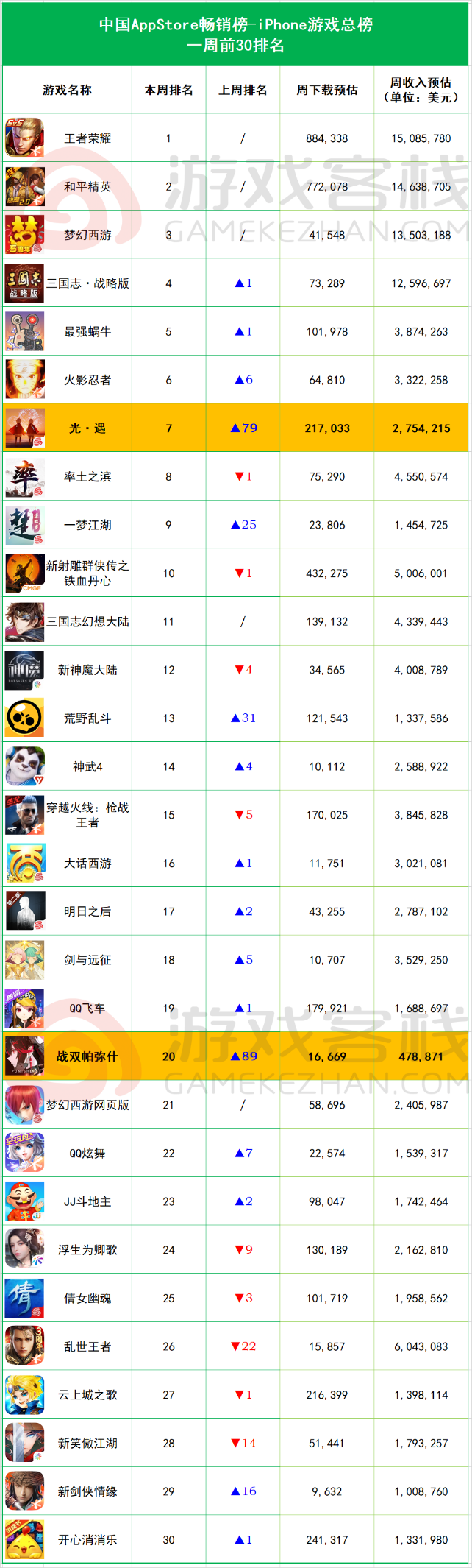 iOS畅销榜周报：《光•遇》新版更新广受好评，排名飙升79位