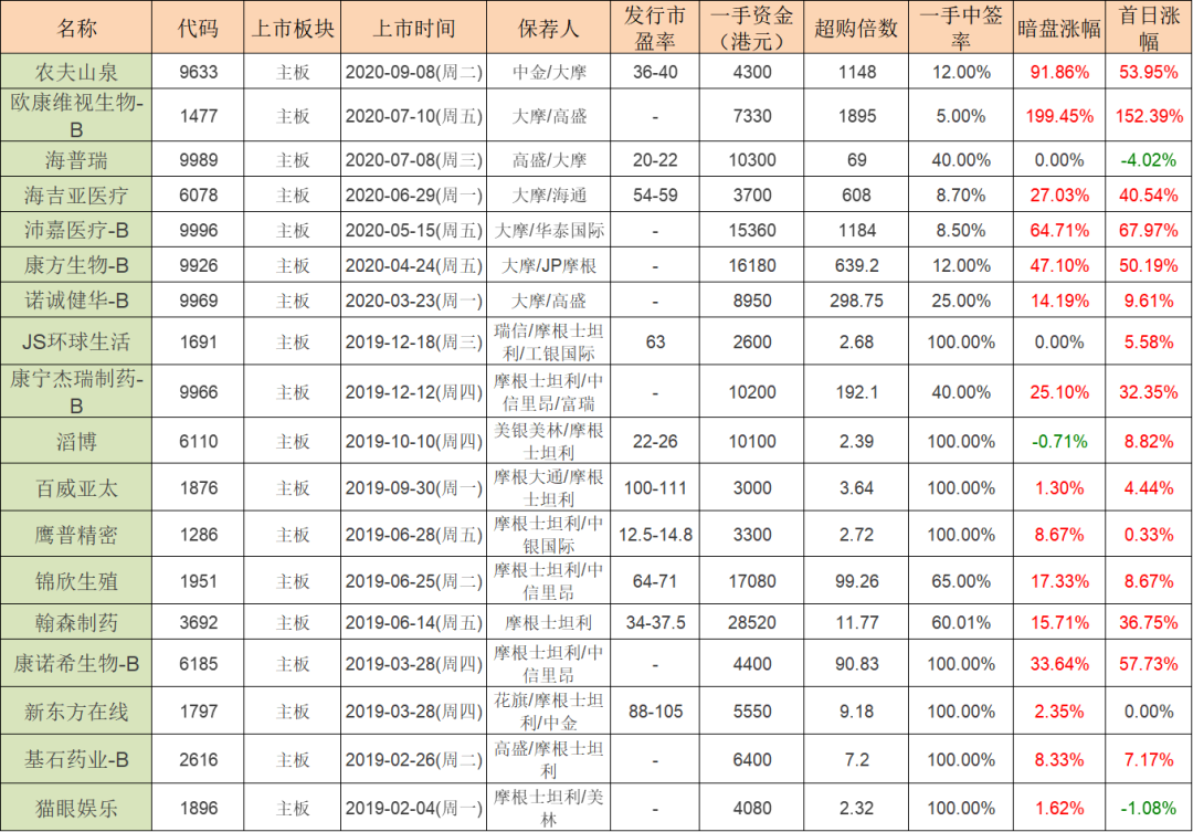 中签率高的南航转债来啦！港股打新：先声药业测评分析（043）