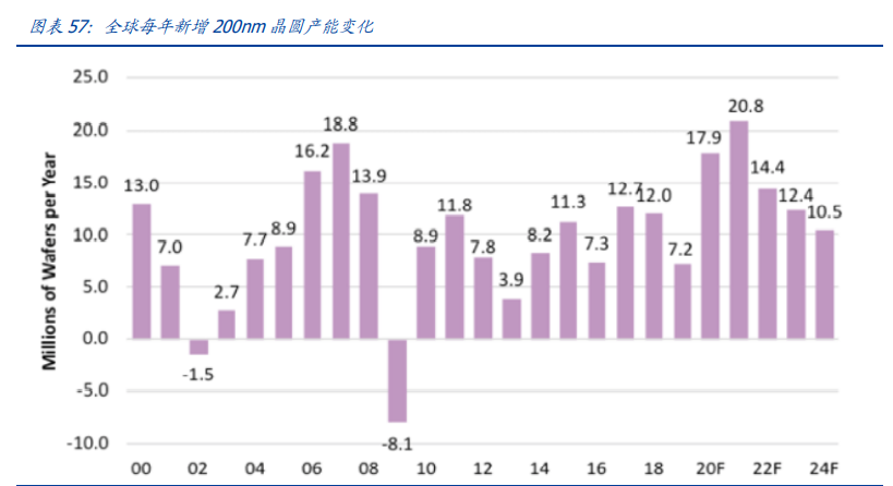 半导体深度报告：三大周期再度共振，开启上行周期