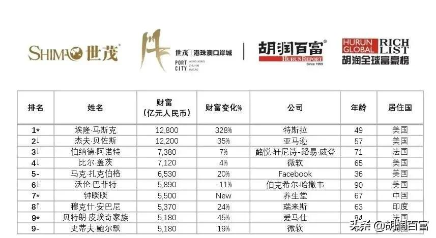《2021世茂港珠澳口岸城·胡润全球富豪榜》重磅发布