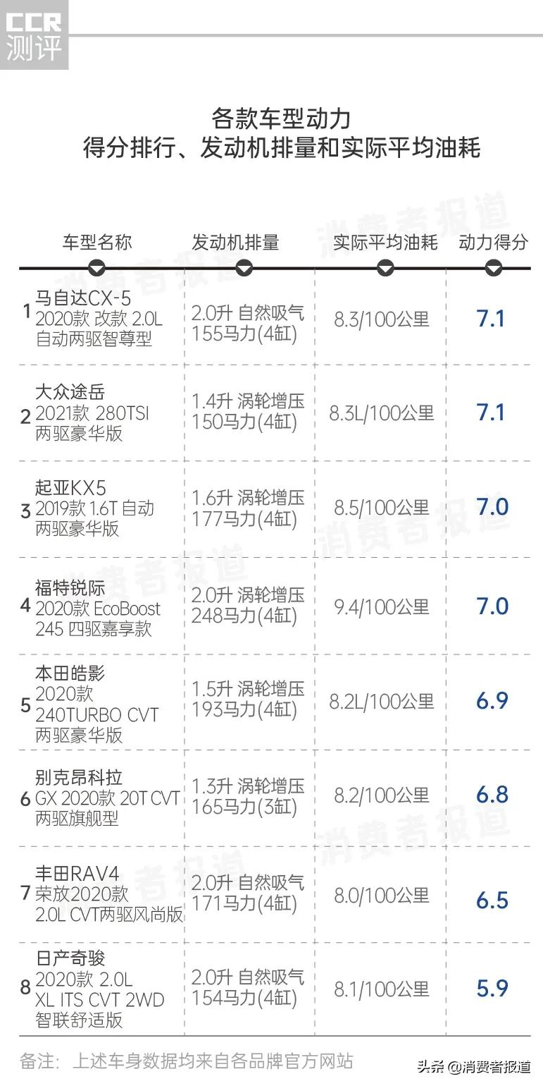 8款SUV口碑评价:丰田内饰被吐槽,马自达空间“翻车”,福特油耗最高