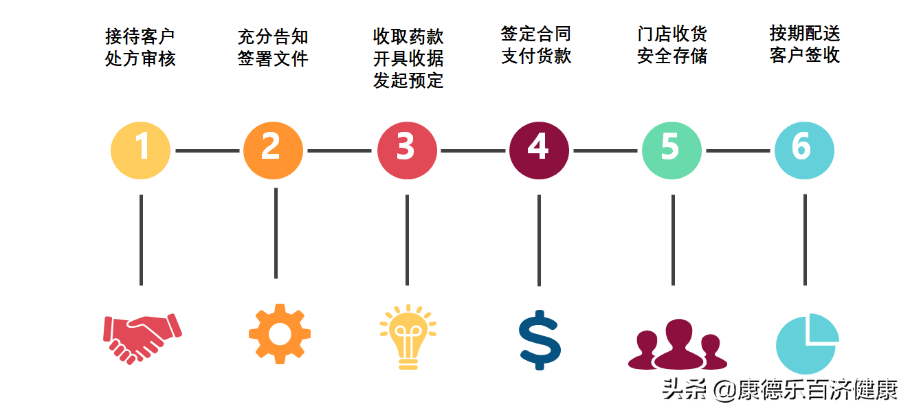 复星凯特携手上药康德乐大药房联合演练CART—细胞疗法服务