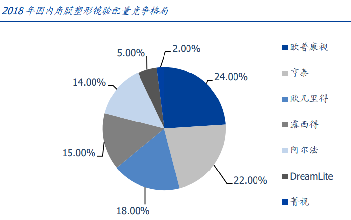 国内眼科市场整体规模 1700 亿元，潜力巨大，细分行业梳理