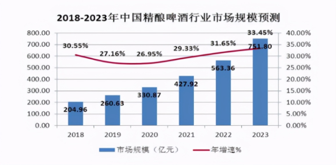 揭秘啤酒市场高端化的秘密：精酿啤酒成典型，背后的推手是谁？