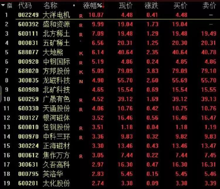 我为什么建议你可以“无脑”买入稀土永磁类个股